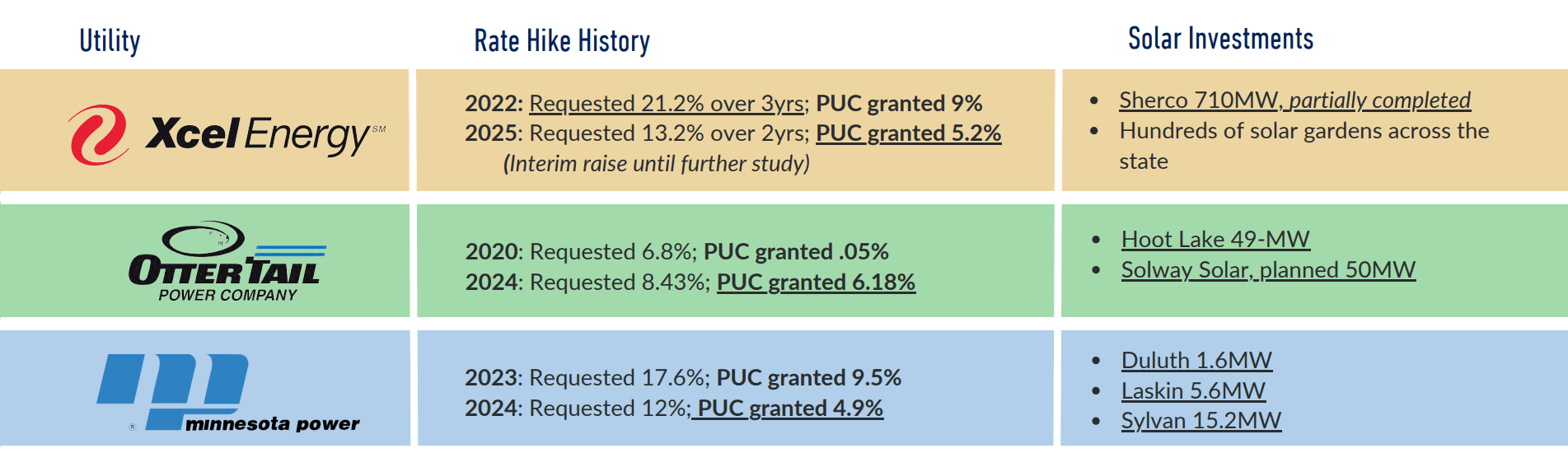 Graphic about Rate Hike